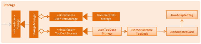 TopDeckStorageClassDiagram