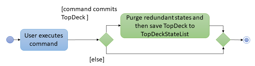 UndoRedoActivityDiagram