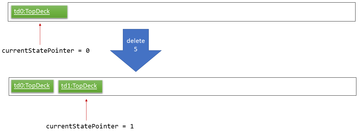 UndoRedoNewCommand1StateListDiagram