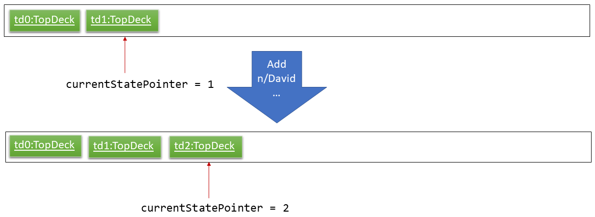 UndoRedoNewCommand2StateListDiagram