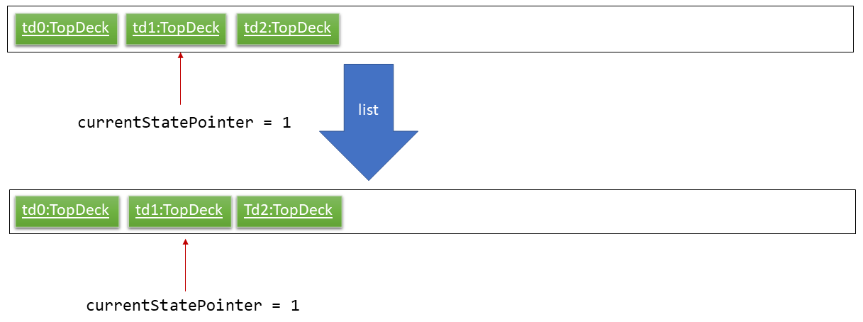 UndoRedoNewCommand3StateListDiagram