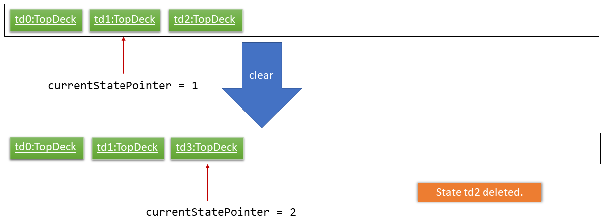 UndoRedoNewCommand4StateListDiagram