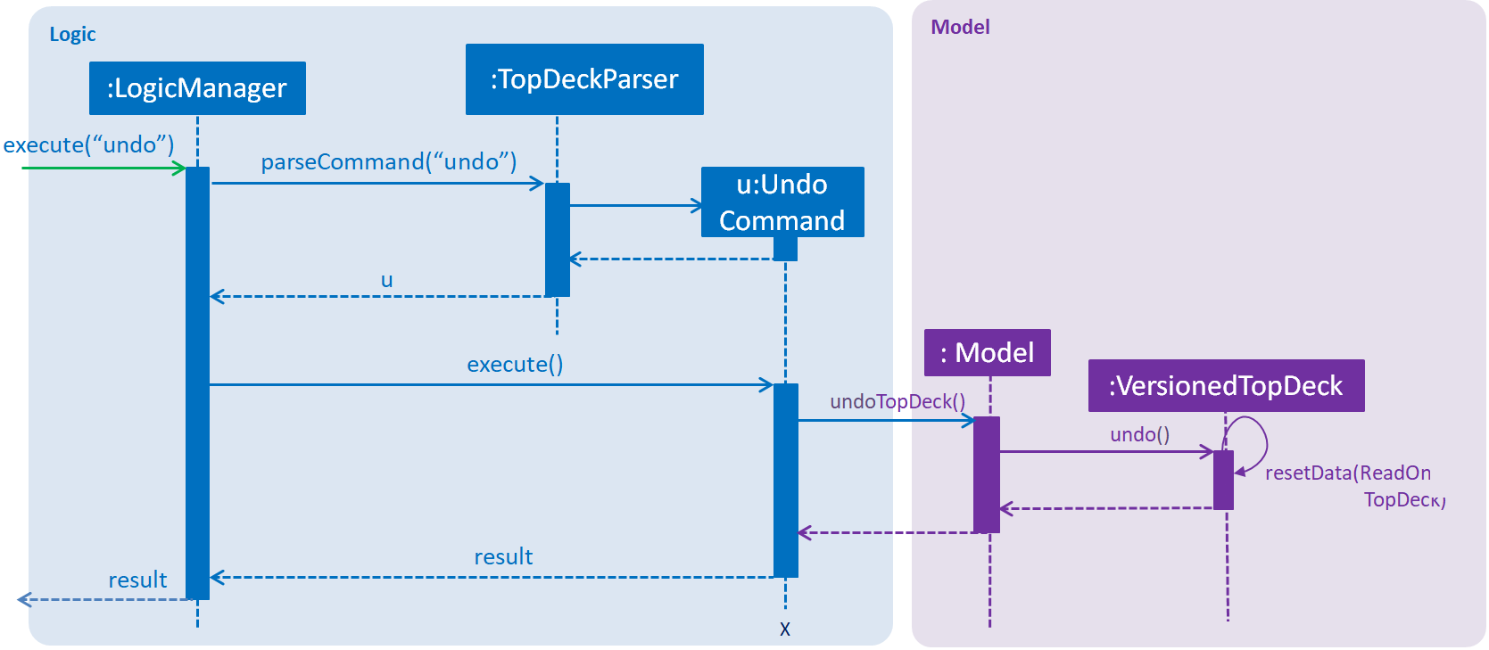 UndoRedoSequenceDiagram